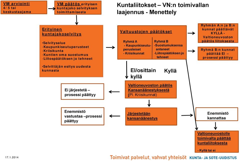 -Liitospäätöksen jo tehneet Ryhmän A:n ja B:n kunnat päättävät KYLLÄ - Valtioneuvoston päätös liitoksesta Ryhmä B:n kunnat päättää EI prosessi päättyy Selvittäjän esitys uudesta kunnasta EI/osittain