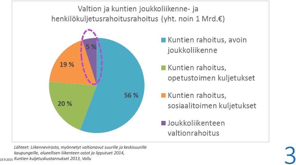 kaupungeille, alueellisen liikenteen ostot