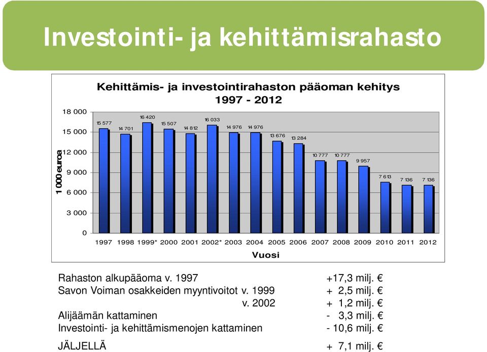 2002* 2003 2004 2005 2006 2007 2008 2009 2010 2011 2012 Vuosi Rahaston alkupääoma v. 1997 +17,3 milj. Savon Voiman osakkeiden myyntivoitot v.