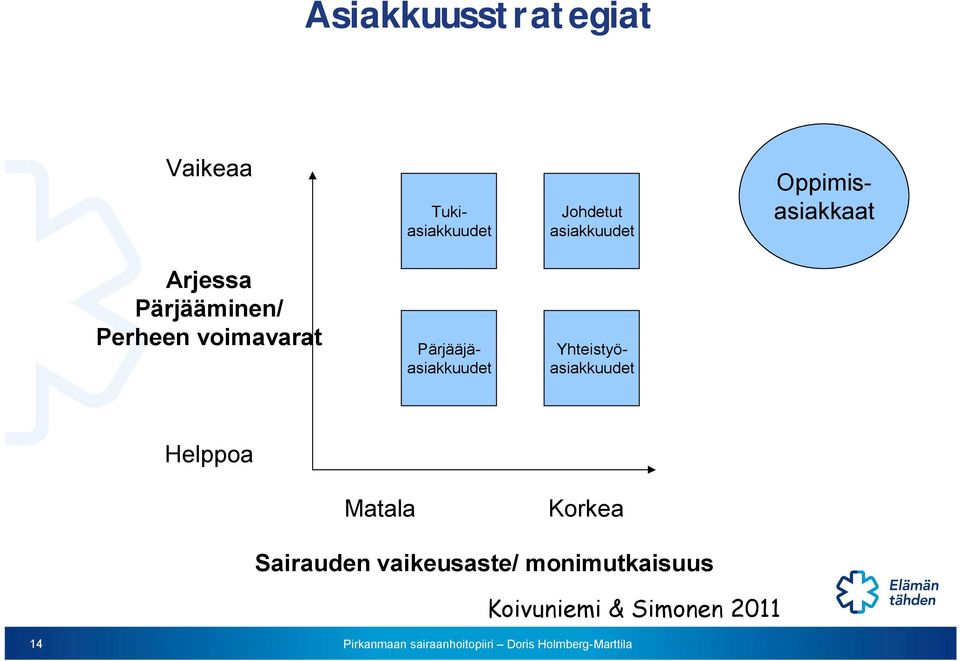 voimavarat Pärjääjäasiakkuudet Yhteistyöasiakkuudet Helppoa