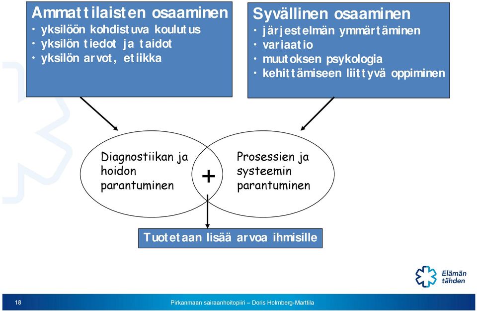 muutoksen psykologia kehittämiseen liittyvä oppiminen Diagnostiikan ja hoidon