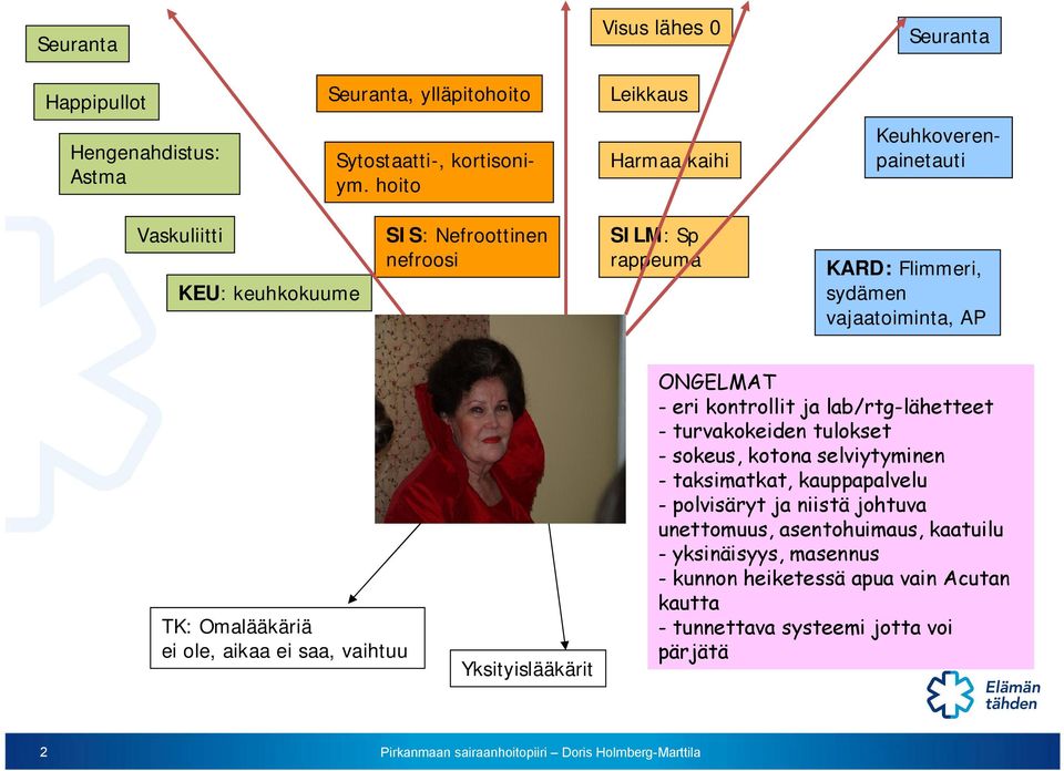 Omalääkäriä ei ole, aikaa ei saa, vaihtuu Yksityislääkärit ONGELMAT - eri kontrollit ja lab/rtg-lähetteet - turvakokeiden tulokset - sokeus, kotona selviytyminen -