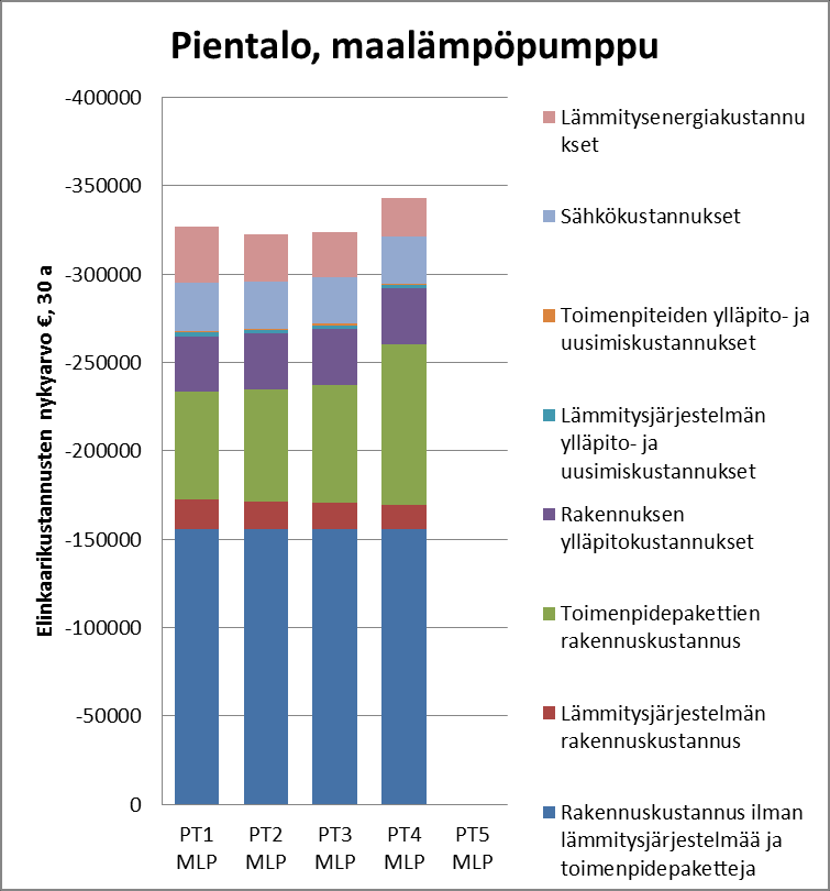 Kustannusoptimaalisuustarkastelussa valitaan järkevästi eritasoisia toimenpidepaketteja (PTn).