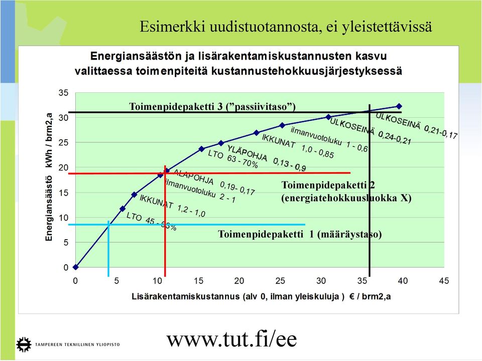 passiivitaso ) Toimenpidepaketti 2