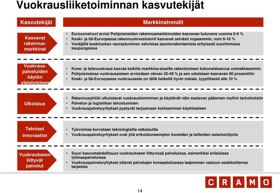 käytön yleistyminen Kone- ja laitevuokraus kasvaa kaikilla markkina-alueilla rakentamisen kokonaiskasvua voimakkaammin Pohjoismaissa vuokrausasteen arvioidaan olevan 30-40 % ja sen odotetaan kasvavan