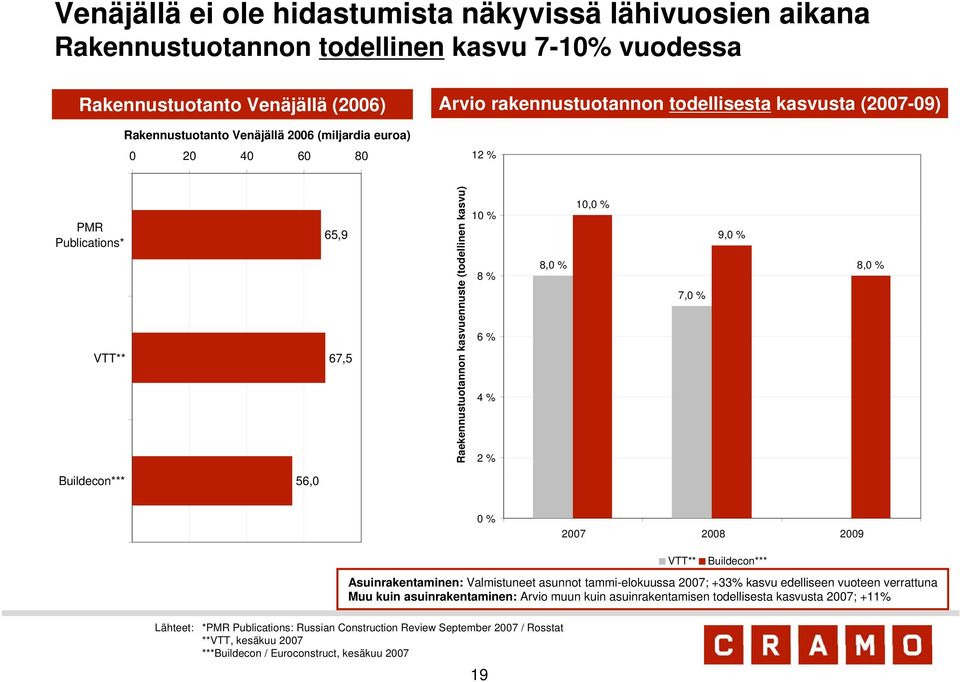 8,0 % Buildecon*** 56,0 0 % 2007 2008 2009 Asuinrakentaminen: Valmistuneet asunnot tammi-elokuussa 2007; +33% kasvu edelliseen vuoteen verrattuna Muu kuin asuinrakentaminen: Arvio muun kuin