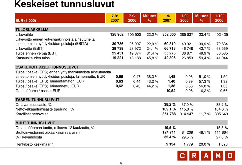 Tulos ennen veroja (EBT) 25 451 19 374 31,4 % 55 276 36 871 49,9 % 56 585 Katsauskauden tulos 19 221 13 188 45,8 % 42 806 26 853 59,4 % 41 944 OSAKEKOHTAISET TUNNUSLUVUT Tulos / osake (EPS) ennen