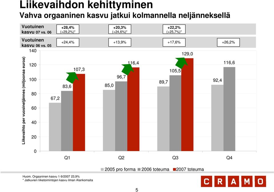 05 140 Liikevaihto per vuosineljännes (miljoonaa euroa) 120 100 80 60 40 20 67,2 +28,4% (+29,2%)* +20,3% (+24,6%)* +22,2%