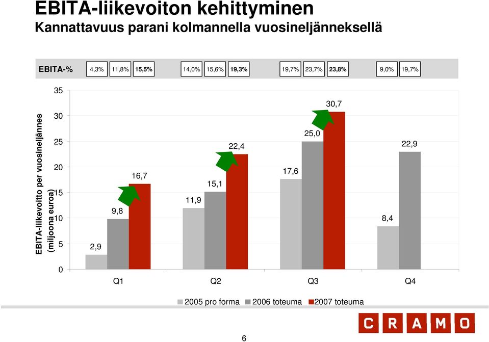 EBITA-liikevoitto per vuosineljännes (miljoona euroa) 30 25 20 15 10 5 2,9 9,8 16,7