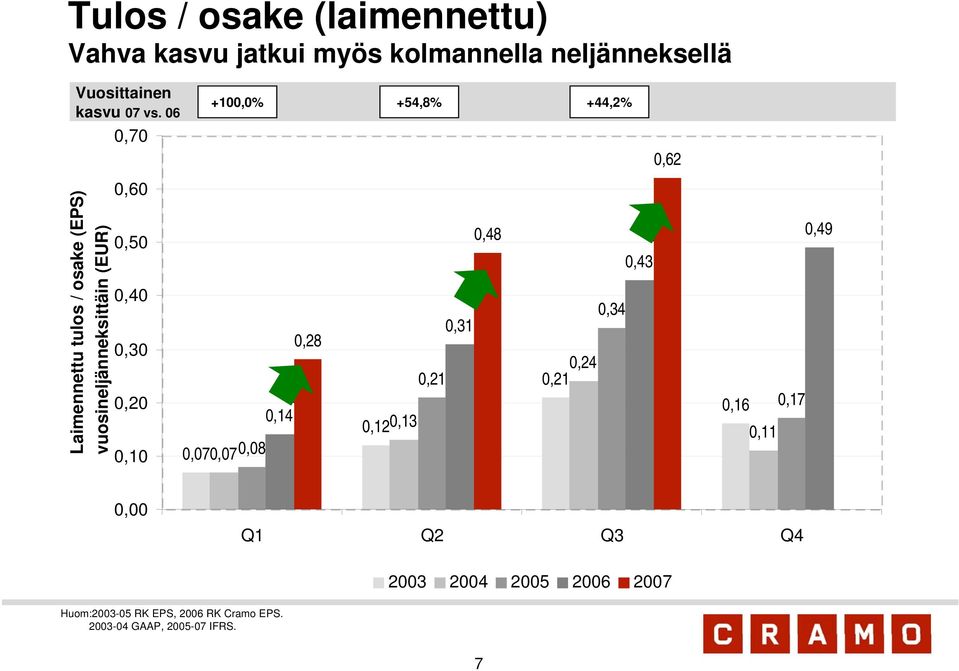 +54,8% +44,2% 0,07 0,070,08 0,14 0,28 0,120,13 0,21 0,31 0,48 0,24 0,21 0,34 0,43 0,62 0,49 0,16 0,17 0,11