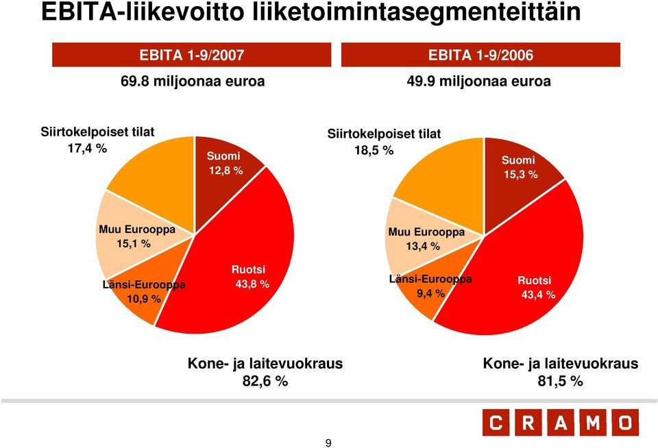 9 miljoonaa euroa Siirtokelpoiset tilat 17,4 % Suomi 12,8 % Siirtokelpoiset tilat 18,5 %
