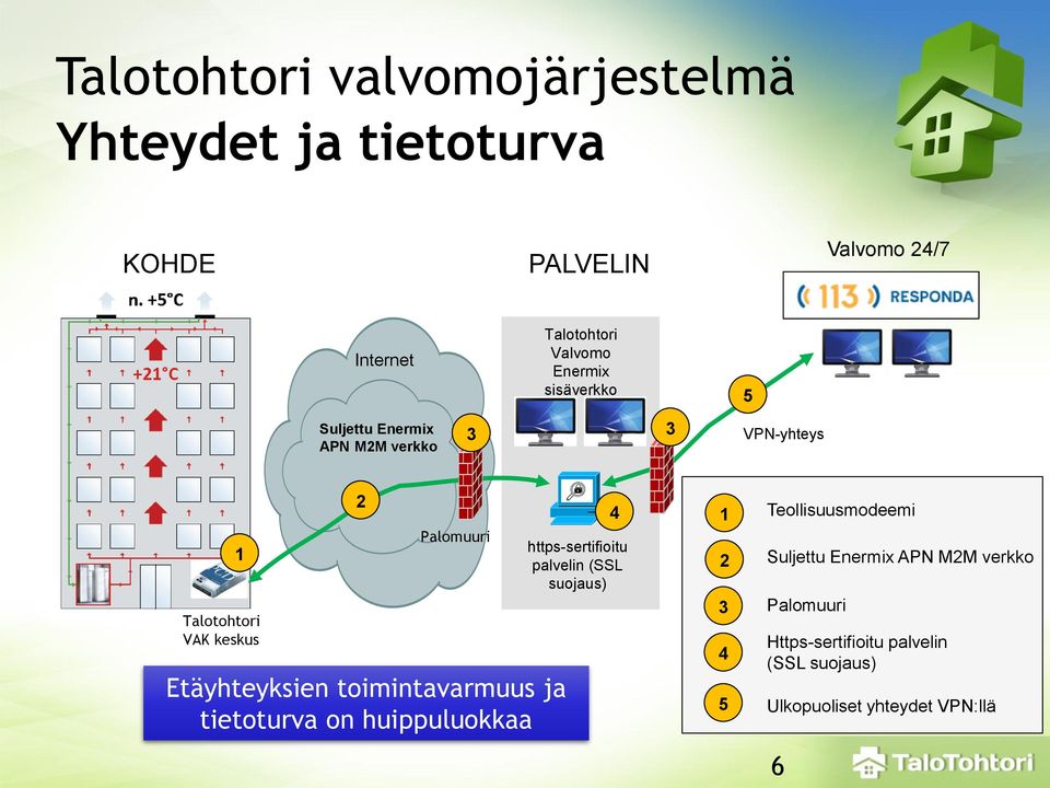 Etäyhteyksien toimintavarmuus ja tietoturva on huippuluokkaa https-sertifioitu palvelin (SSL suojaus) 4 1 2 3 4