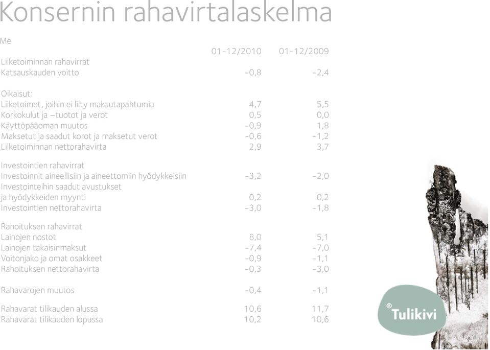 aineettomiin hyödykkeisiin -3,2-2,0 Investointeihin saadut avustukset ja hyödykkeiden myynti 0,2 0,2 Investointien nettorahavirta -3,0-1,8 Rahoituksen rahavirrat Lainojen nostot 8,0 5,1 Lainojen