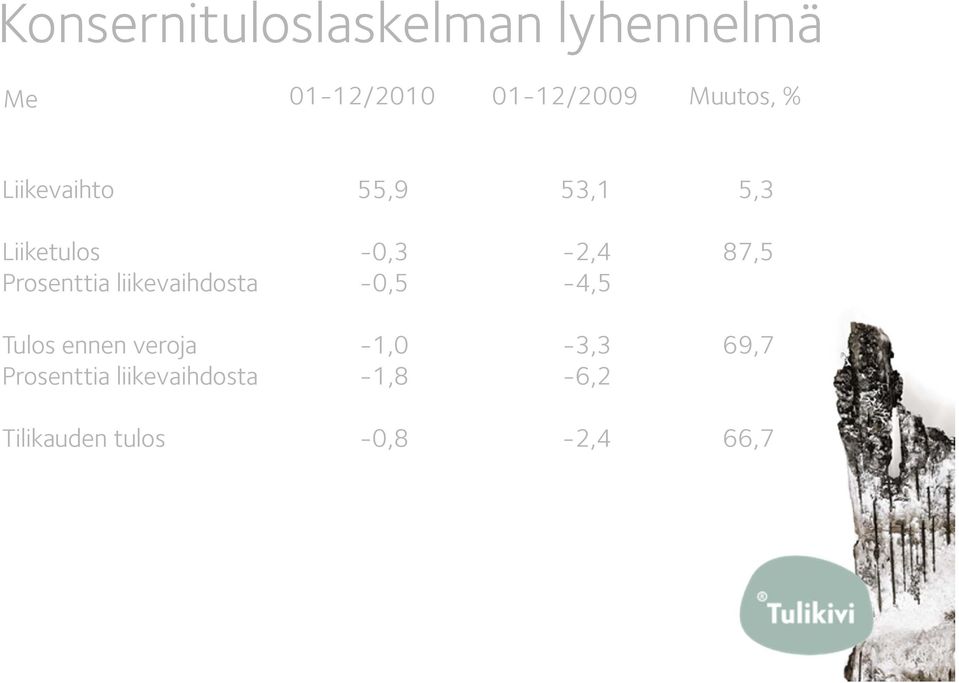 Prosenttia liikevaihdosta -0,5-4,5 Tulos ennen veroja -1,0-3,3