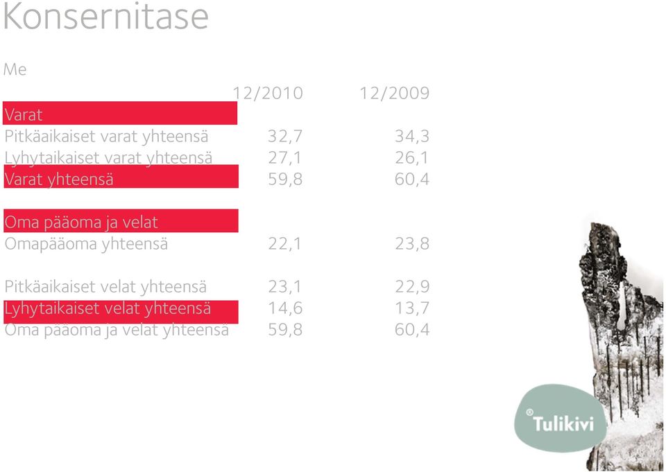 ja velat Omapääoma yhteensä 22,1 23,8 Pitkäaikaiset velat yhteensä 23,1 22,9