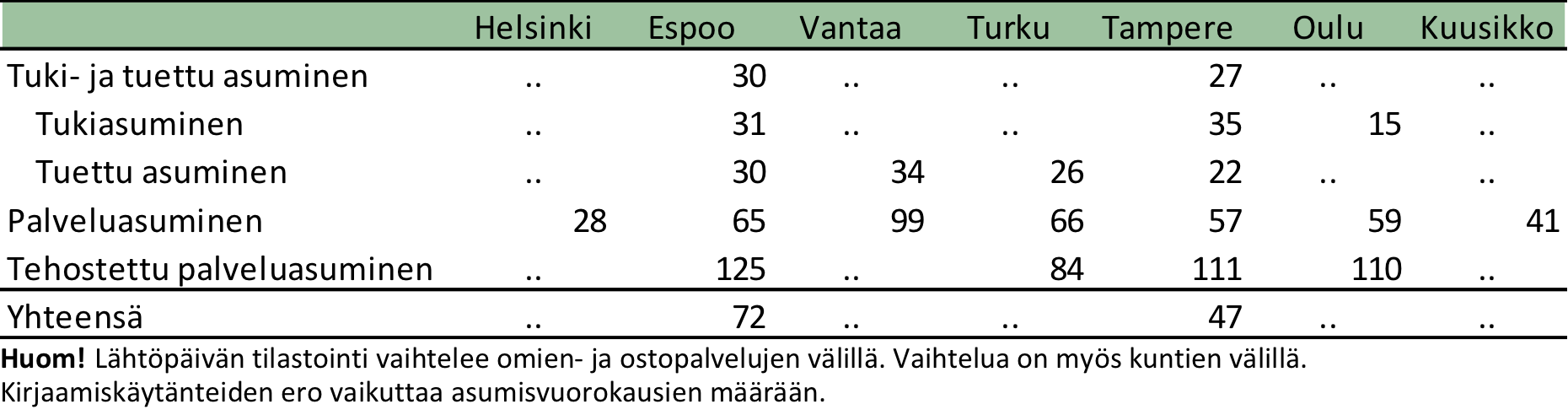 Mielenterveyskuntoutujien asumispalvelut: asiakkaat, asumisvuorokaudet ja kustannukset vuonna 2014 sekä