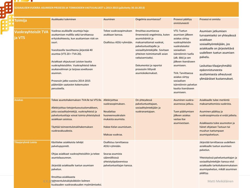 Vuositasolla tavoitteena järjestää 40 asuntoa (VTS 20 + TVA 20). Asiakkaat ohjautuvat Loiston kautta vuokrayhteisöihin. Vuokrayhteisö tekee asukasvalinnan ja tarjoaa soveltuvan asunnon.