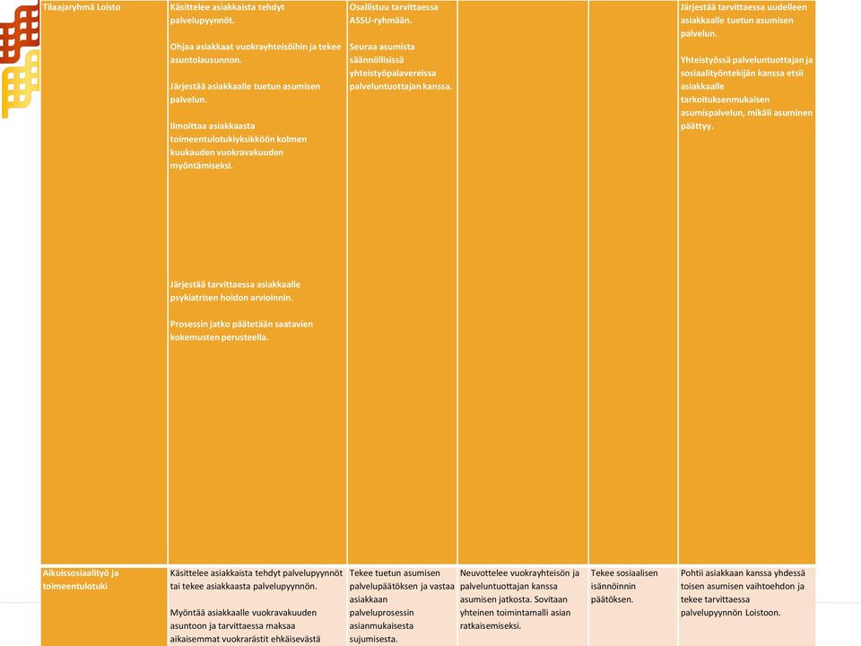 Seuraa asumista säännöllisissä yhteistyöpalavereissa palveluntuottajan kanssa. Järjestää tarvittaessa uudelleen asiakkaalle tuetun asumisen palvelun.