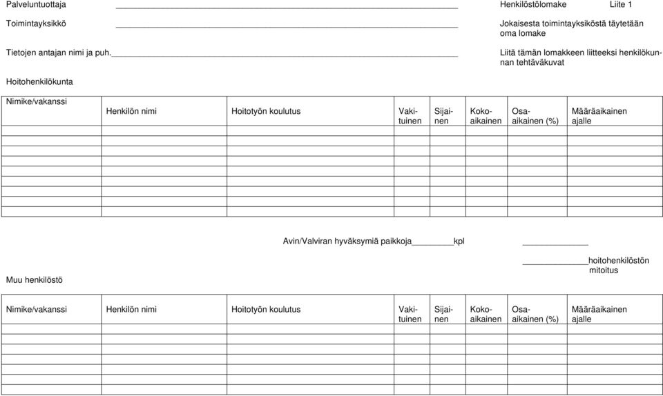 Vakituinen Sijainen Kokoaikainen Osaaikainen (%) Määräaikainen ajalle Avin/Valviran hyväksymiä paikkoja kpl Muu henkilöstö