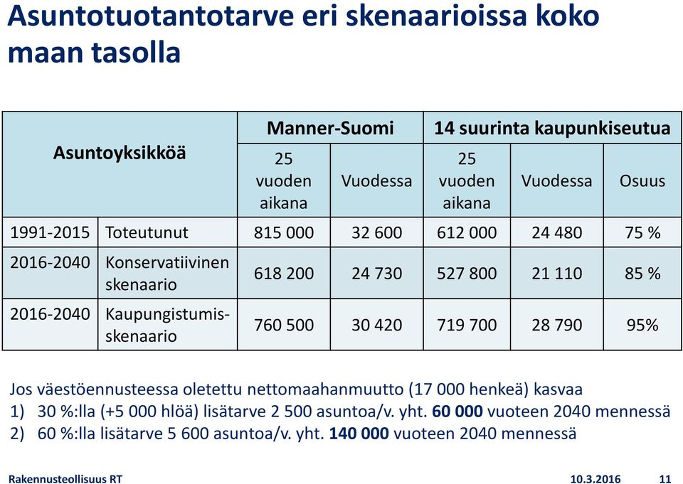 527 800 21 110 85 % 760 500 30 420 719 700 28 790 95% Jos väestöennusteessa oletettu nettomaahanmuutto (17 000 henkeä) kasvaa 1) 30 %:lla (+5 000 hlöä)