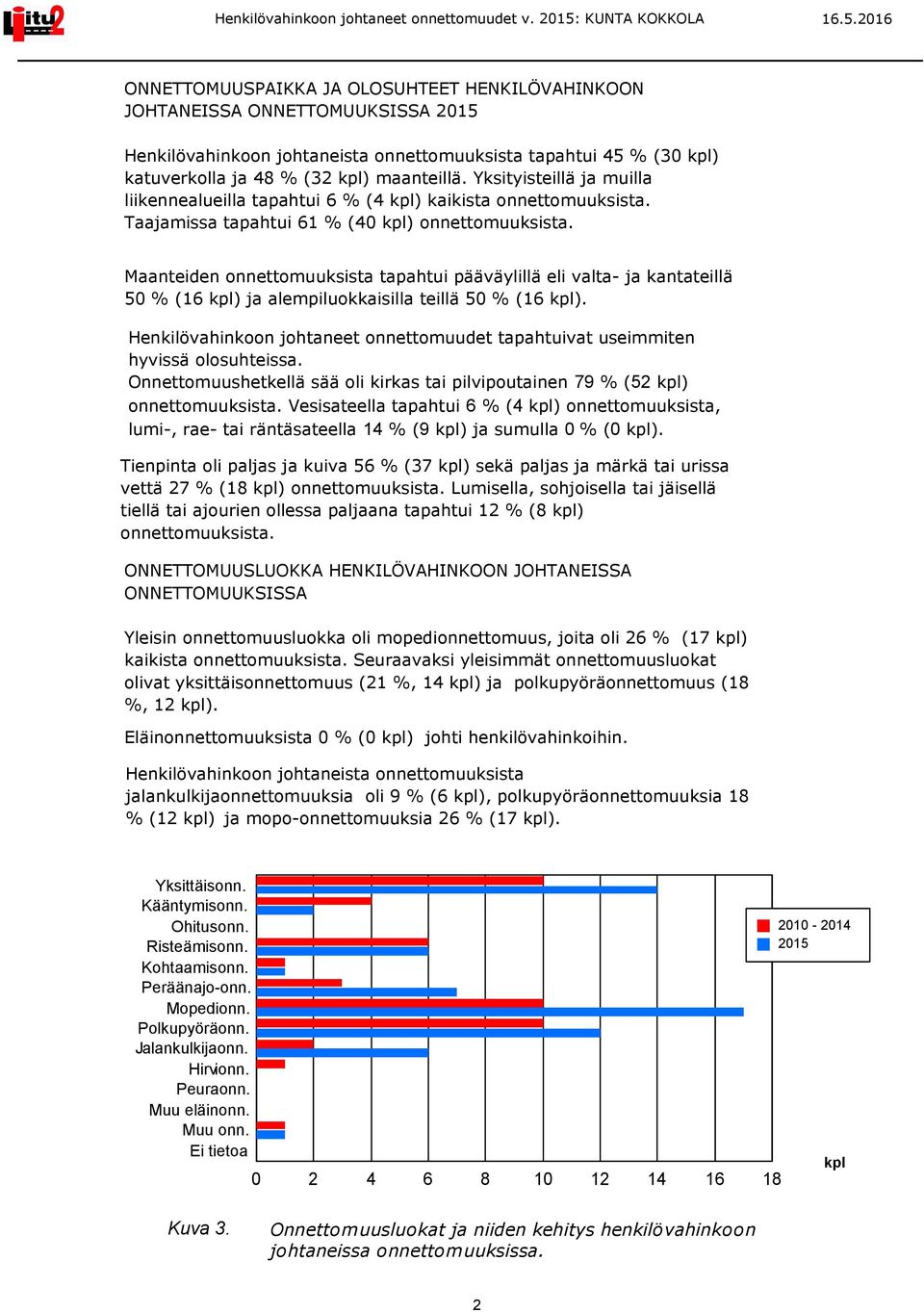 2016 ONNETTOMUUSPAIKKA JA OLOSUHTEET HENKILÖVAHINKOON JOHTANEISSA ONNETTOMUUKSISSA 2015 Henkilövahinkoon johtaneista onnettomuuksista tapahtui 45 % (30 kpl) katuverkolla ja 48 % (32 kpl) maanteillä.