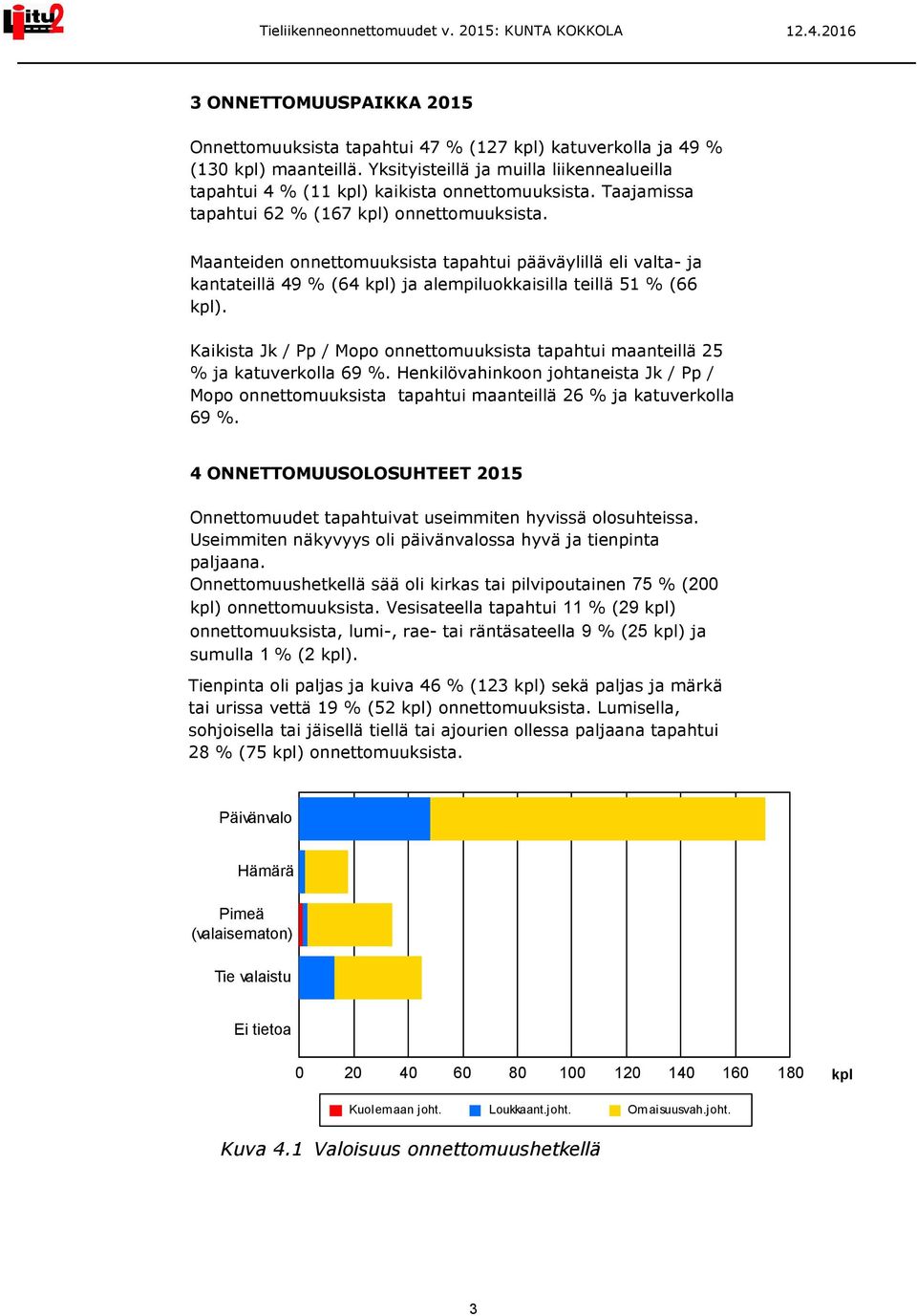 Maanteiden onnettomuuksista tapahtui pääväylillä eli valta- ja kantateillä 49 % (64 kpl) ja alempiluokkaisilla teillä 51 % (66 kpl).