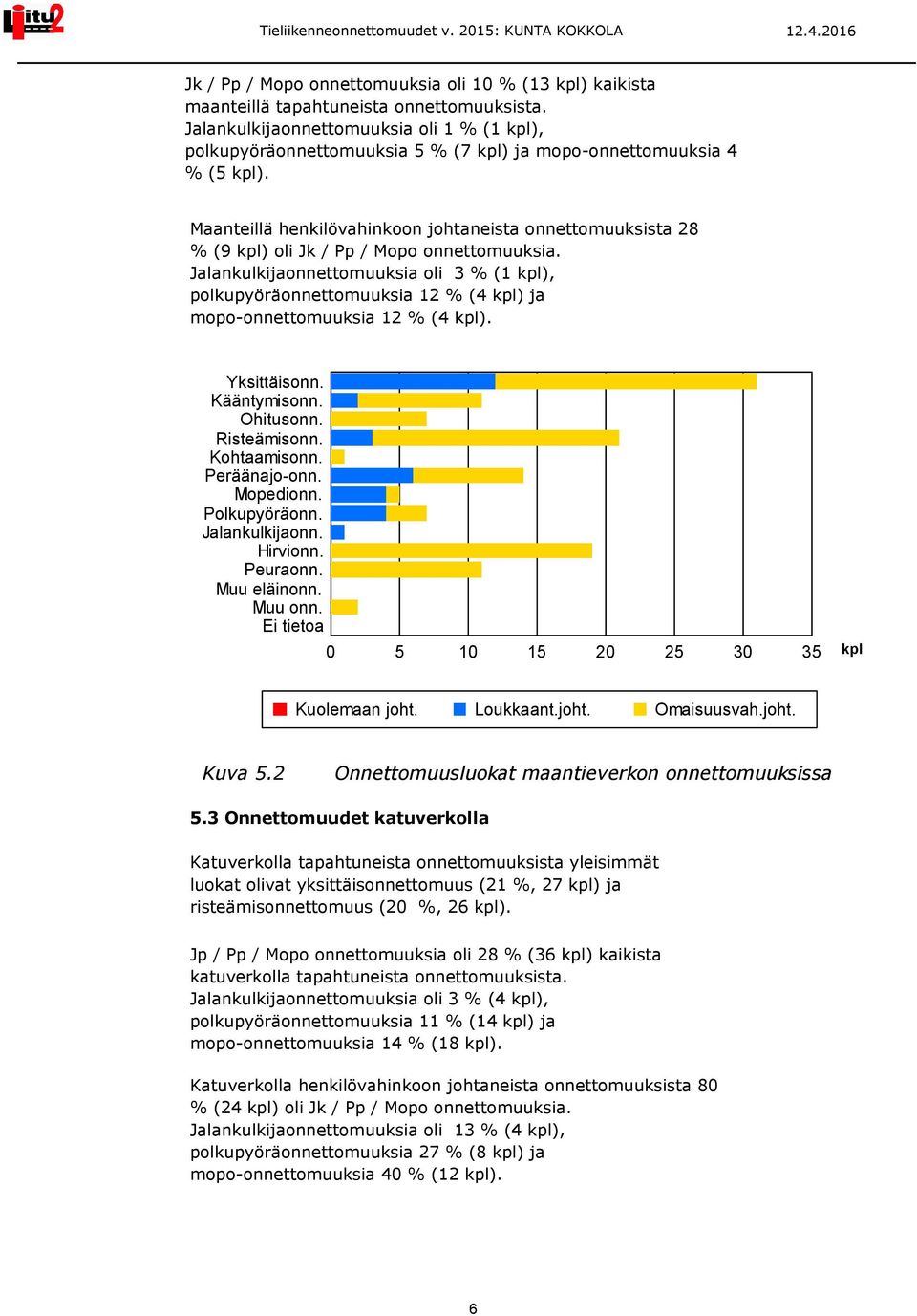 Maanteillä henkilövahinkoon johtaneista onnettomuuksista 28 % (9 kpl) oli Jk / Pp / Mopo onnettomuuksia.