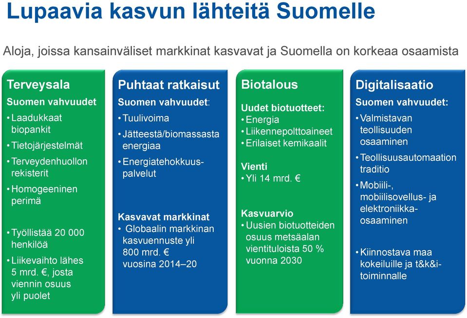 , josta viennin osuus yli puolet Suomen vahvuudet: Tuulivoima Jätteestä/biomassasta energiaa Energiatehokkuuspalvelut Kasvavat markkinat Globaalin markkinan kasvuennuste yli 800 mrd.