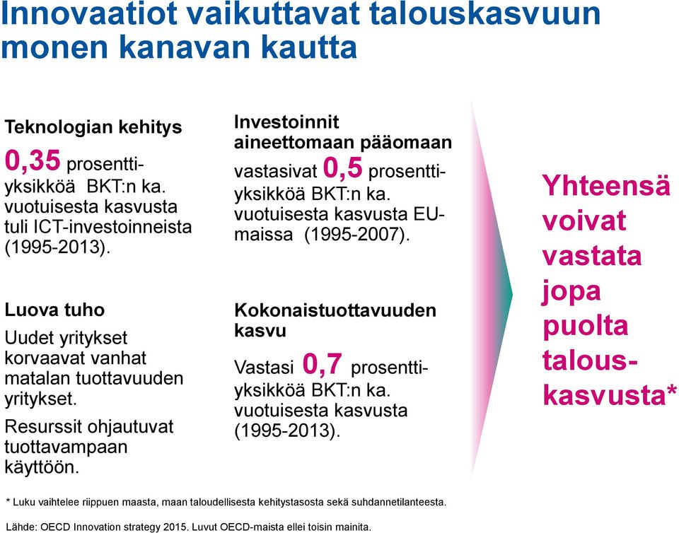 Investoinnit aineettomaan pääomaan vastasivat 0,5 prosenttiyksikköä BKT:n ka. vuotuisesta kasvusta EUmaissa (1995-2007).