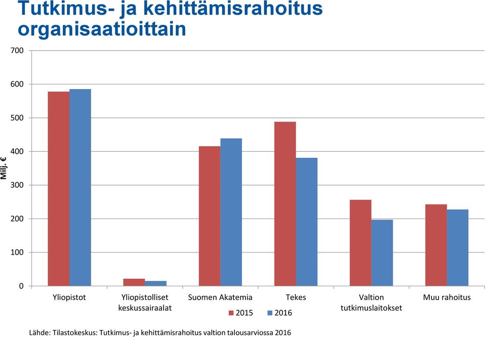 Akatemia Tekes Valtion 2015 2016 tutkimuslaitokset Muu rahoitus Lähde: