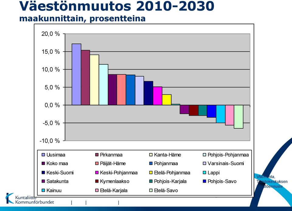 Varsinais-Suomi Keski-Suomi Keski-Pohjanmaa Etelä-Pohjanmaa Lappi Satakunta Kymenlaakso