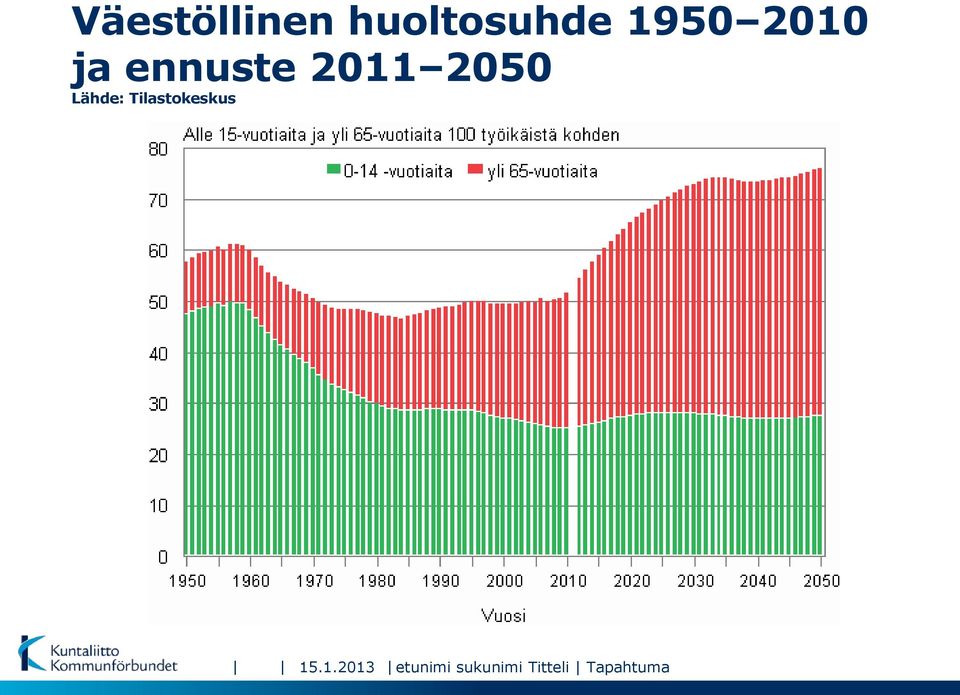 Lähde: Tilastokeskus 15