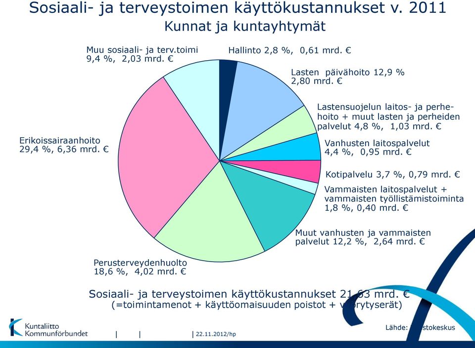 Vanhusten laitospalvelut 4,4 %, 0,95 mrd. Kotipalvelu 3,7 %, 0,79 mrd. Vammaisten laitospalvelut + vammaisten työllistämistoiminta 1,8 %, 0,40 mrd.