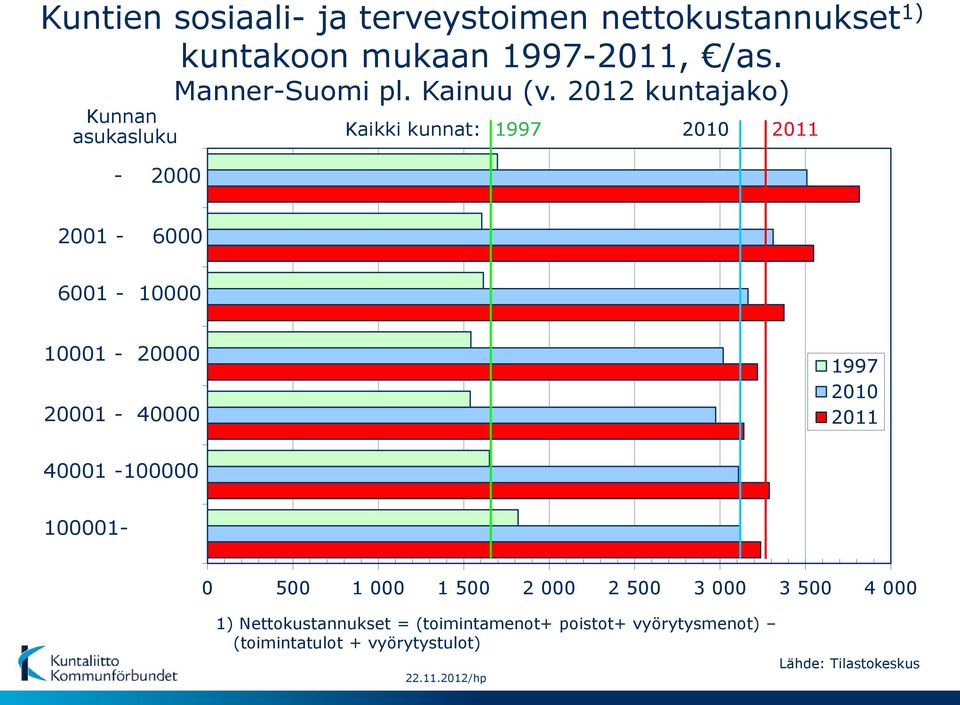 2012 kuntajako) Kaikki kunnat: 1997 2010 2011 2001-6000 6001-10000 10001-20000 20001-40000 1997 2010 2011