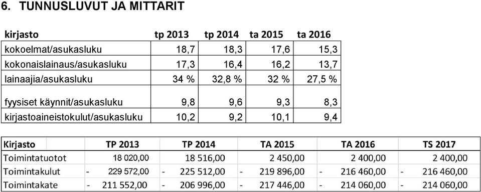 16,4 16,2 13,7 lainaajia/asukasluku 34 % 32,8 % 32 % 27,5 % fyysiset