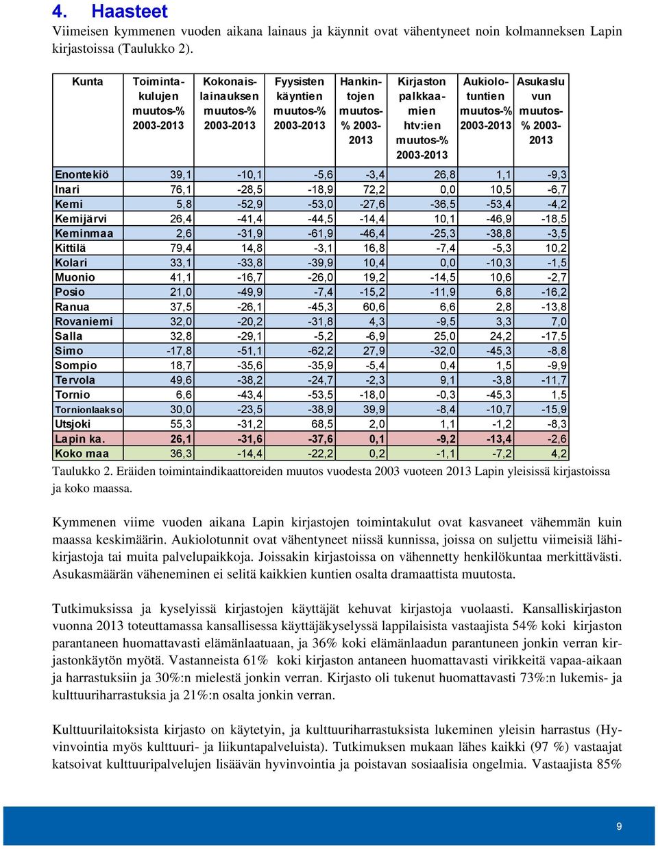 Aukiolotuntien muutos-% 2003-2013 Asukaslu vun muutos- % 2003-2013 Enontekiö 39,1-10,1-5,6-3,4 26,8 1,1-9,3 Inari 76,1-28,5-18,9 72,2 0,0 10,5-6,7 Kemi 5,8-52,9-53,0-27,6-36,5-53,4-4,2 Kemijärvi