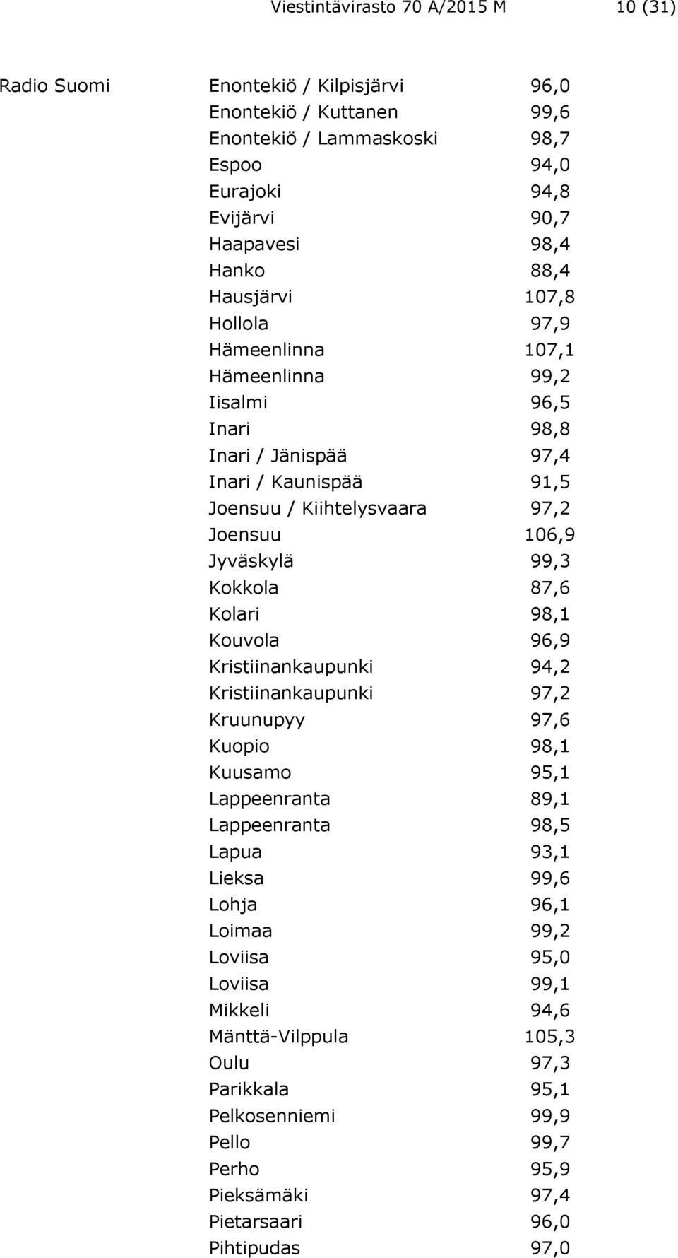 99,3 Kokkola 87,6 Kolari 98,1 Kouvola 96,9 Kristiinankaupunki 94,2 Kristiinankaupunki 97,2 Kruunupyy 97,6 Kuopio 98,1 Kuusamo 95,1 Lappeenranta 89,1 Lappeenranta 98,5 Lapua 93,1 Lieksa 99,6