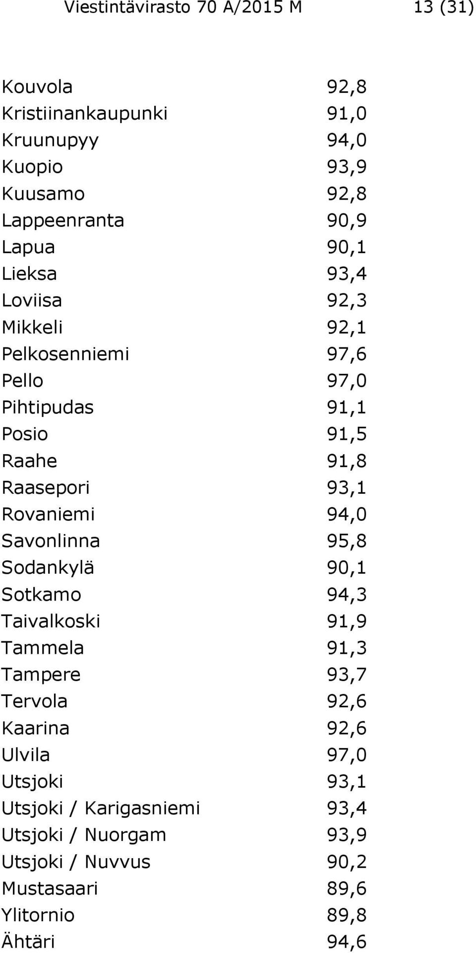 Rovaniemi 94,0 Savonlinna 95,8 Sodankylä 90,1 Sotkamo 94,3 Taivalkoski 91,9 Tammela 91,3 Tampere 93,7 Tervola 92,6 Kaarina 92,6