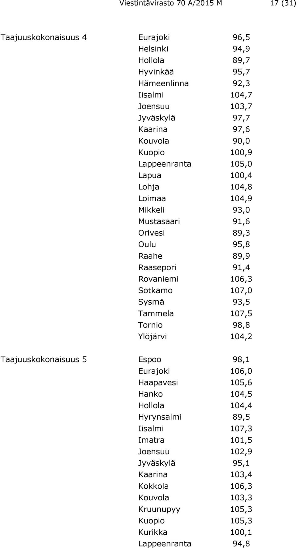 Rovaniemi 106,3 Sotkamo 107,0 Sysmä 93,5 Tammela 107,5 Tornio 98,8 Ylöjärvi 104,2 Taajuuskokonaisuus 5 Espoo 98,1 Eurajoki 106,0 Haapavesi 105,6 Hanko 104,5 Hollola 104,4