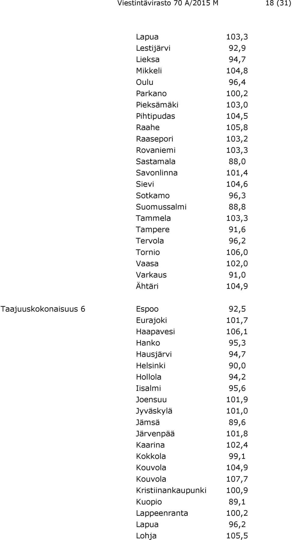 102,0 Varkaus 91,0 Ähtäri 104,9 Taajuuskokonaisuus 6 Espoo 92,5 Eurajoki 101,7 Haapavesi 106,1 Hanko 95,3 Hausjärvi 94,7 Helsinki 90,0 Hollola 94,2 Iisalmi 95,6 Joensuu