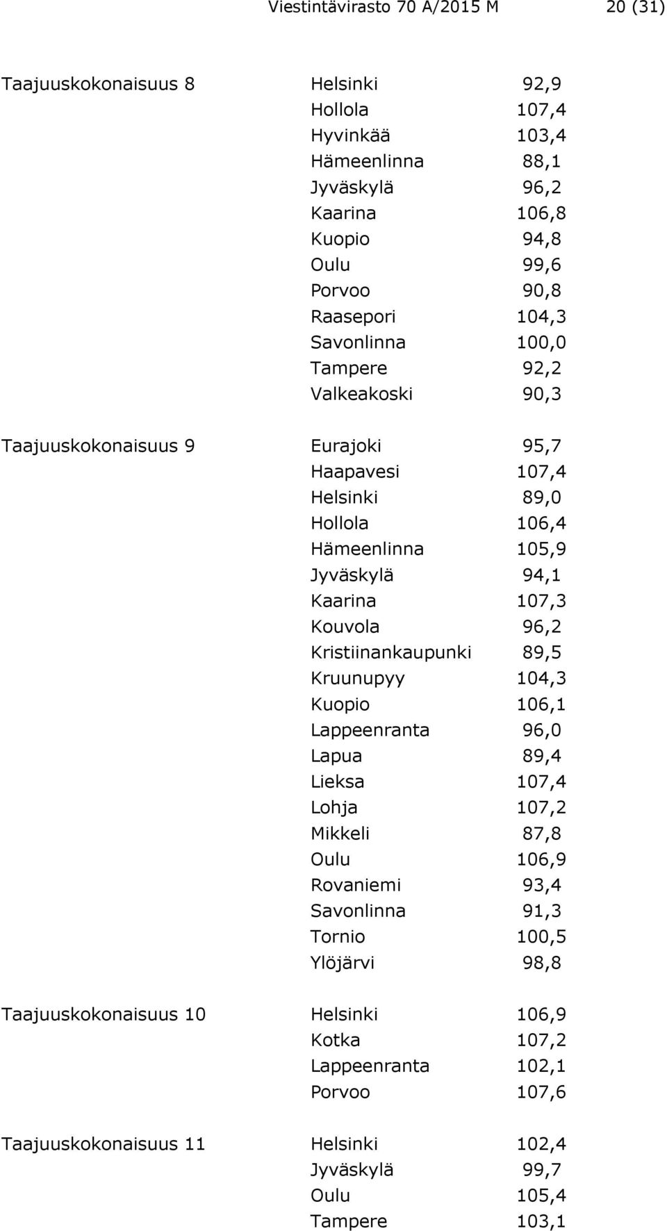 107,3 Kouvola 96,2 Kristiinankaupunki 89,5 Kruunupyy 104,3 Kuopio 106,1 Lappeenranta 96,0 Lapua 89,4 Lieksa 107,4 Lohja 107,2 Mikkeli 87,8 Oulu 106,9 Rovaniemi 93,4 Savonlinna 91,3