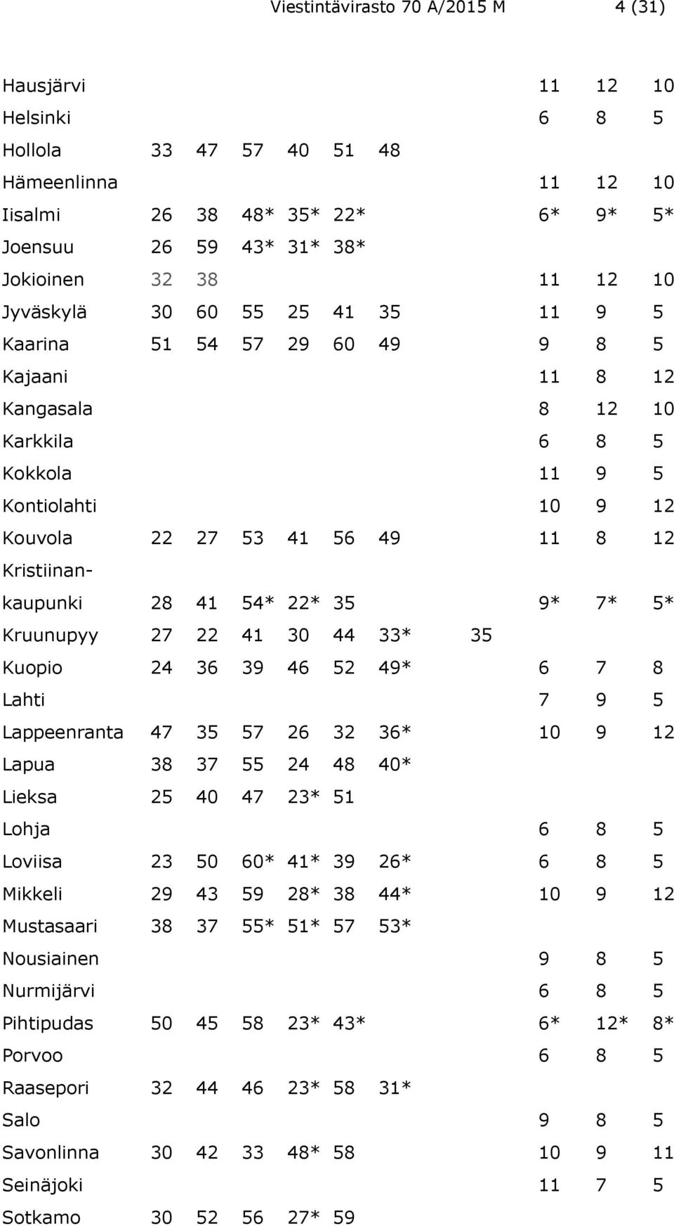 Kristiinankaupunki 28 41 54* 22* 35 9* 7* 5* Kruunupyy 27 22 41 30 44 33* 35 Kuopio 24 36 39 46 52 49* 6 7 8 Lahti 7 9 5 Lappeenranta 47 35 57 26 32 36* 10 9 12 Lapua 38 37 55 24 48 40* Lieksa 25 40