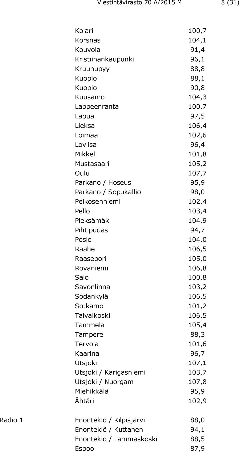 Posio 104,0 Raahe 106,5 Raasepori 105,0 Rovaniemi 106,8 Salo 100,8 Savonlinna 103,2 Sodankylä 106,5 Sotkamo 101,2 Taivalkoski 106,5 Tammela 105,4 Tampere 88,3 Tervola 101,6 Kaarina 96,7