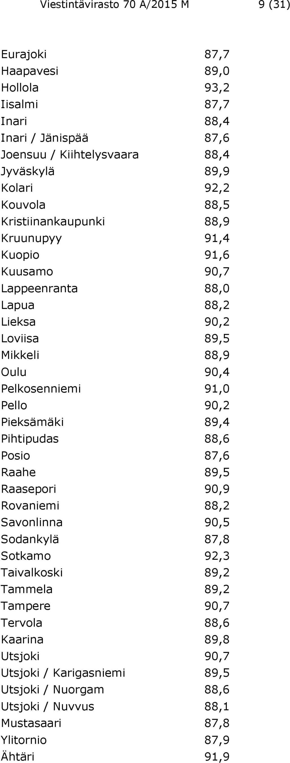 Pelkosenniemi 91,0 Pello 90,2 Pieksämäki 89,4 Pihtipudas 88,6 Posio 87,6 Raahe 89,5 Raasepori 90,9 Rovaniemi 88,2 Savonlinna 90,5 Sodankylä 87,8 Sotkamo 92,3 Taivalkoski