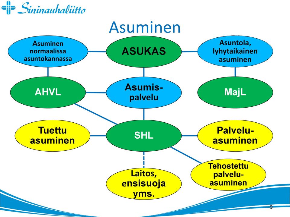 Asumispalvelu MajL Tuettu asuminen SHL