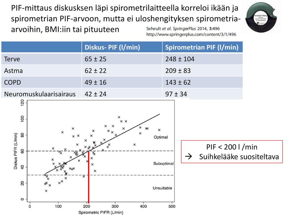 PIF (l/min) Spirometrian PIF (l/min) Terve 65 ± 25 248 ± 104 Astma 62 ± 22 209 ± 83 COPD