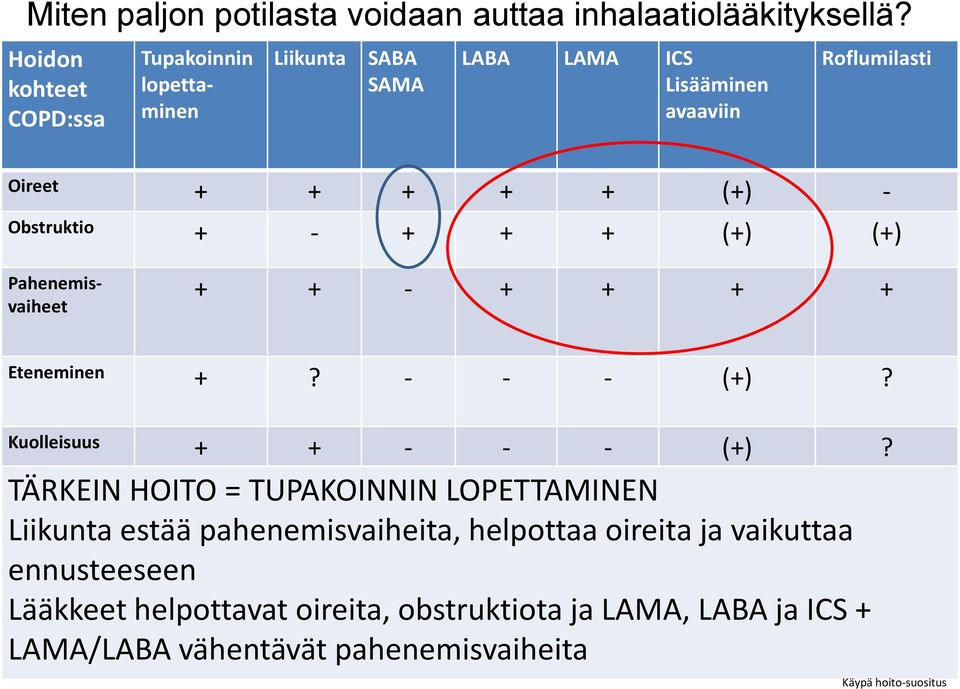 (+) Tupakoinnin lopettaminen Pahenemisvaiheet + + - + + + + Eteneminen +? - - - (+)? Kuolleisuus + + - - - (+)?