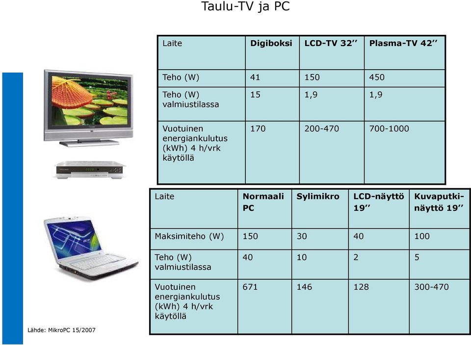 Sylimikro LCD-näyttö 19 Kuvaputkinäyttö 19 Maksimiteho (W) 150 30 40 100 Teho (W) valmiustilassa