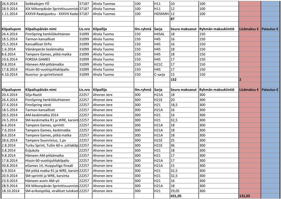 6.2014 Tampere Games, pitkä matka 31099 Ahola Tuomo 150 H45 18 150 10.6.2014 FORSSA GAMES 31099 Ahola Tuomo 150 H45 17 150 9.8.2014 Hämeen AM-pitkämatka 31099 Ahola Tuomo 150 H21C 17 150 17.8.2014 Hissin 60-vuotisjuhlakilpailu 31099 Ahola Tuomo 150 H45 17 150 4.