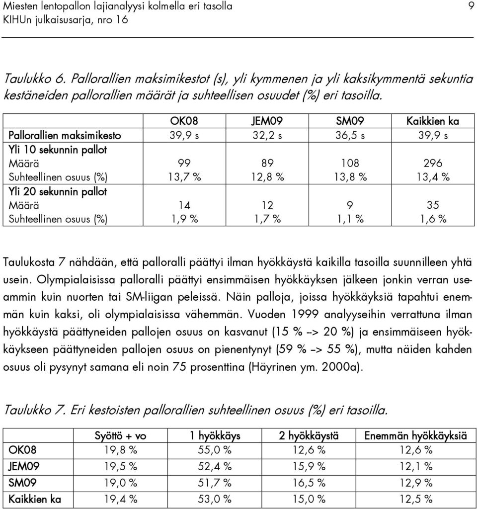 OK08 JEM09 SM09 Kaikkien ka Pallorallien maksimikesto 39,9 s 32,2 s 36,5 s 39,9 s Yli 10 sekunnin pallot Määrä Suhteellinen osuus (%) Yli 20 sekunnin pallot Määrä Suhteellinen osuus (%) 99 13,7 % 14